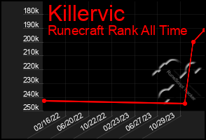 Total Graph of Killervic