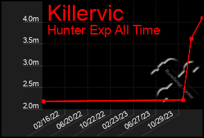 Total Graph of Killervic