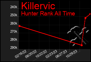 Total Graph of Killervic