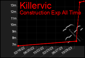 Total Graph of Killervic