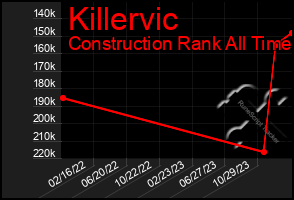 Total Graph of Killervic