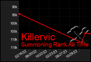 Total Graph of Killervic