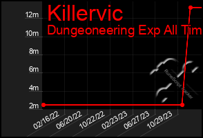 Total Graph of Killervic