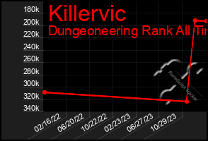 Total Graph of Killervic