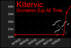 Total Graph of Killervic