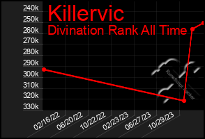 Total Graph of Killervic