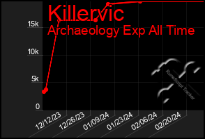 Total Graph of Killervic