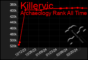 Total Graph of Killervic