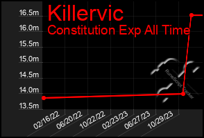 Total Graph of Killervic