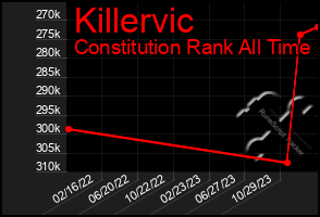 Total Graph of Killervic