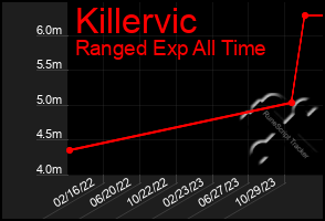 Total Graph of Killervic