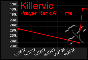 Total Graph of Killervic