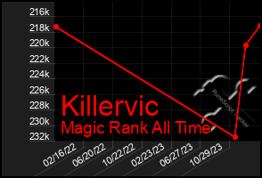 Total Graph of Killervic