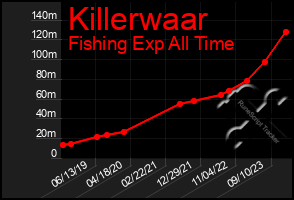 Total Graph of Killerwaar