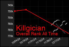 Total Graph of Killgician