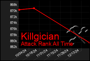 Total Graph of Killgician