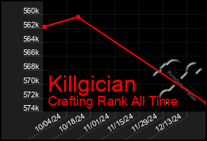 Total Graph of Killgician