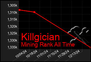 Total Graph of Killgician