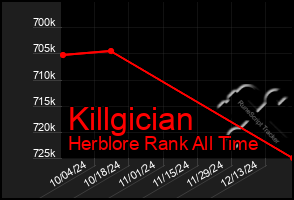 Total Graph of Killgician