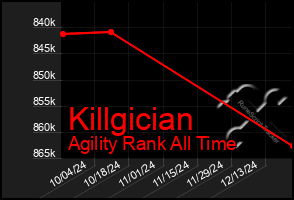 Total Graph of Killgician