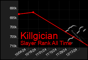 Total Graph of Killgician