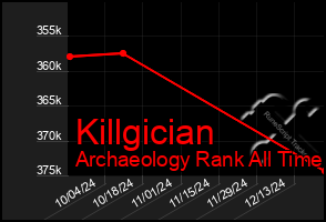 Total Graph of Killgician