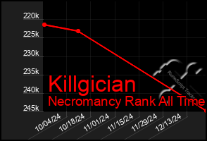 Total Graph of Killgician