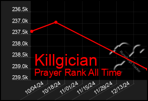 Total Graph of Killgician