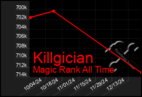 Total Graph of Killgician