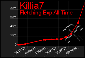 Total Graph of Killia7