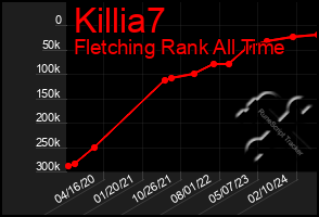 Total Graph of Killia7