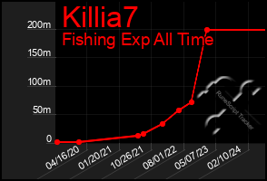 Total Graph of Killia7