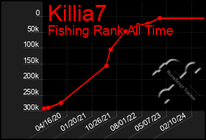 Total Graph of Killia7