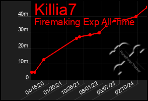 Total Graph of Killia7