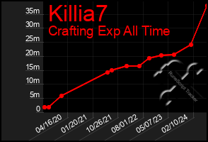 Total Graph of Killia7