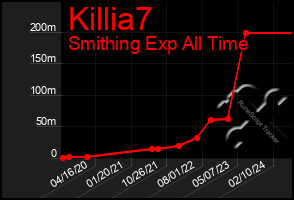 Total Graph of Killia7