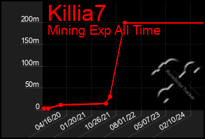 Total Graph of Killia7