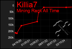 Total Graph of Killia7