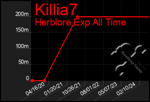 Total Graph of Killia7