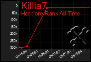 Total Graph of Killia7