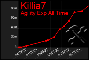 Total Graph of Killia7