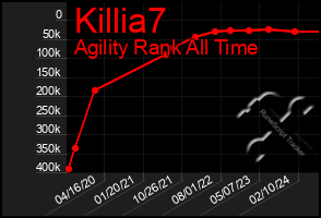 Total Graph of Killia7