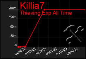 Total Graph of Killia7