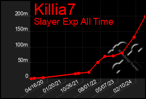 Total Graph of Killia7