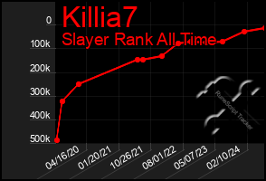 Total Graph of Killia7