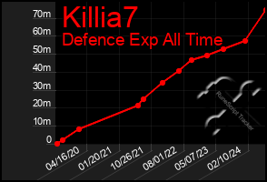 Total Graph of Killia7