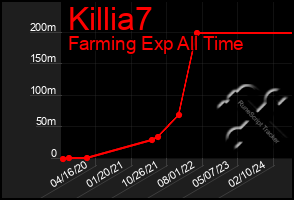 Total Graph of Killia7