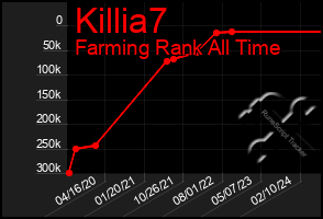 Total Graph of Killia7