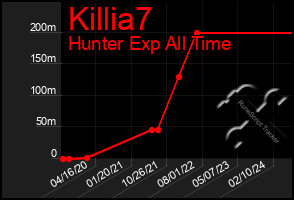 Total Graph of Killia7