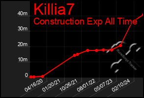 Total Graph of Killia7